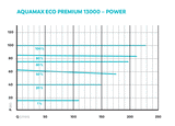 OASE AquaMax Eco Premium 13000