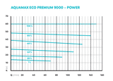 OASE AquaMax Eco Premium 9000