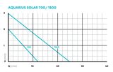 OASE Aquarius Solar 700 pump