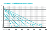 OASE AquaMax Eco Premium 16000