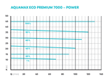 OASE AquaMax Eco Premium 7000