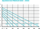 OASE AquaMax Eco Premium 21000