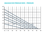 OASE AquaMax Eco Premium 5000