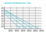 OASE AquaMax Eco Premium 5000