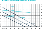 OASE AquaMax Eco Premium 5000