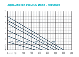 OASE AquaMax Eco Premium 21000