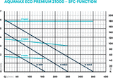 OASE AquaMax Eco Premium 21000