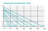 OASE AquaMax Eco Classic 8500