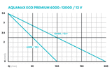 AquaMax Eco Premium 12000 / 12 V (LOW VOLTAGE)