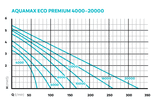 OASE AquaMax Eco Premium 20000